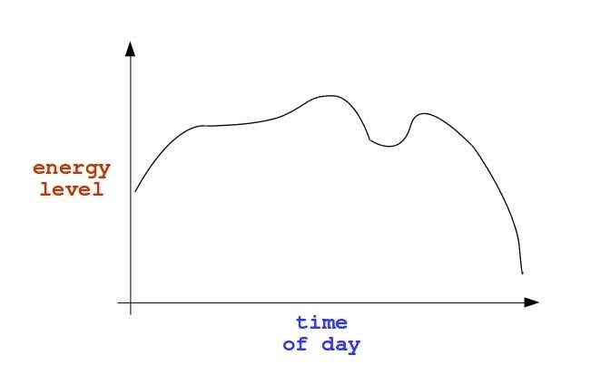 Energy over time graph