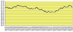 euro rates versus dollar