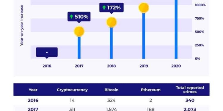 crypto crime