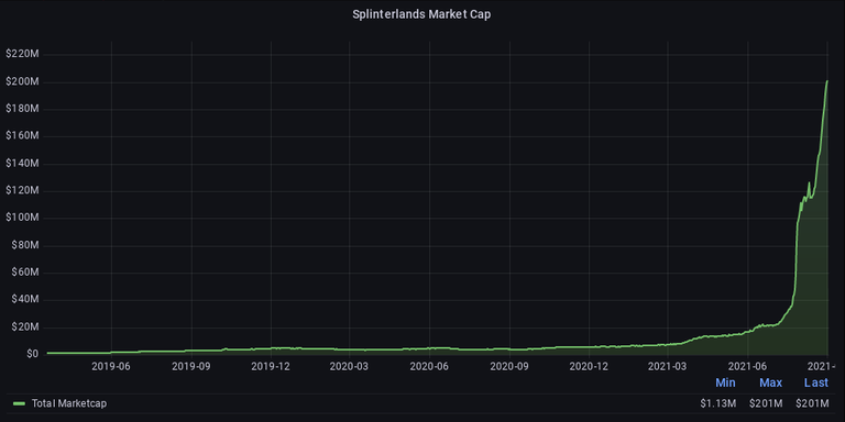 Splinterlands market cap