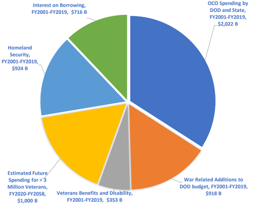 US Has Spent $5,900,000,000,000 On War Since 2001...