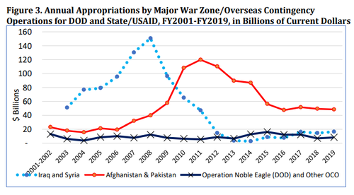 US Has Spent $5,900,000,000,000 On War Since 2001...