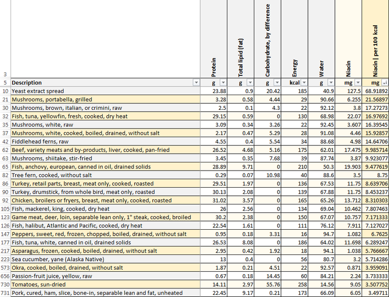 Top Highest Vitamin B3 Niacin Containing Foods