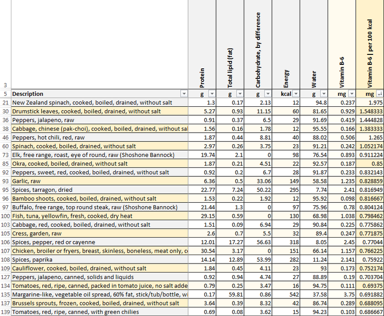 Selected Vitamin B6 rich foods - Results by the FooDosage Nutrition Calculator (Professional Edition)