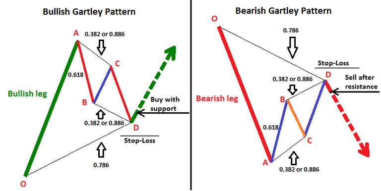 http://www.forexabode.com/images/forex-school/bullish%20and%20bearish%20gartley%20patterns.png