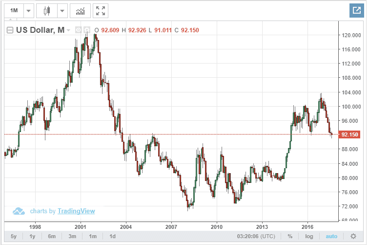 us dollar index historical chart