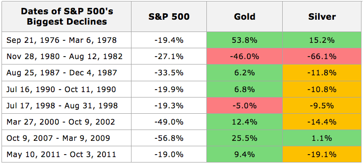 gold stock market correlation