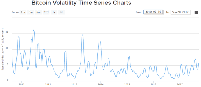 bitcoin volatility chart