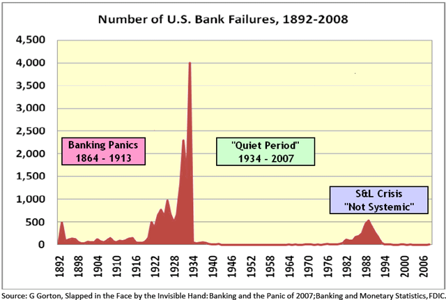 Bank Failures 1892 - 2008