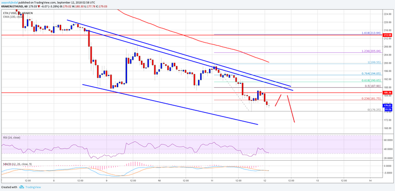 Ethereum Price Analysis ETH USD