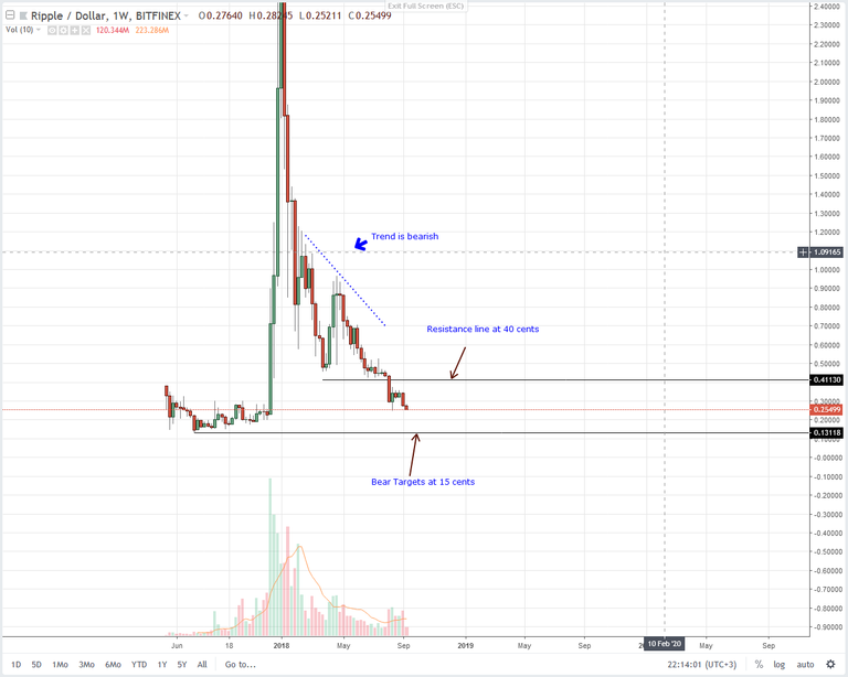 XRP Technical Analysis