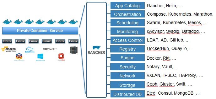 Private Container Platform