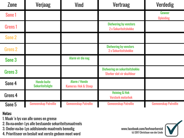 Lys wat reeds bestaan en wat nog nodig is