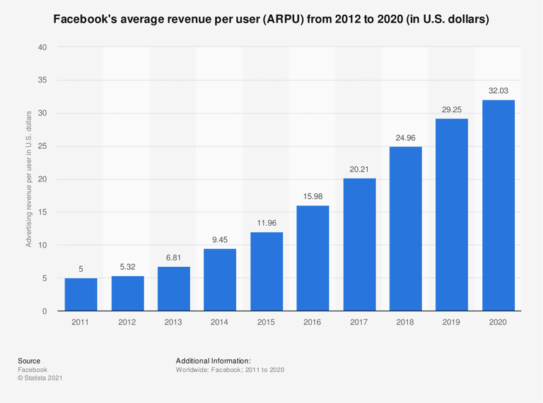 Statistic: Facebook's annualized revenue per user from 2012 to 2017 (in U.S. dollars) | Statista