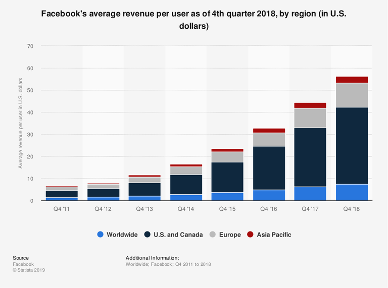 Statistic: Facebook's average revenue per user as of 4th quarter 2017, by region (in U.S. dollars) | Statista