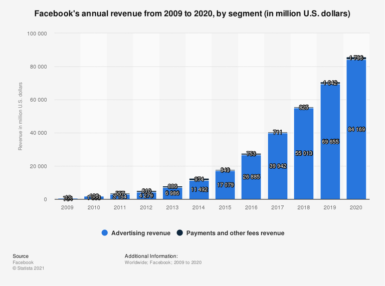 Statistic: Facebook's annual revenue from 2009 to 2017, by segment (in million U.S. dollars) | Statista