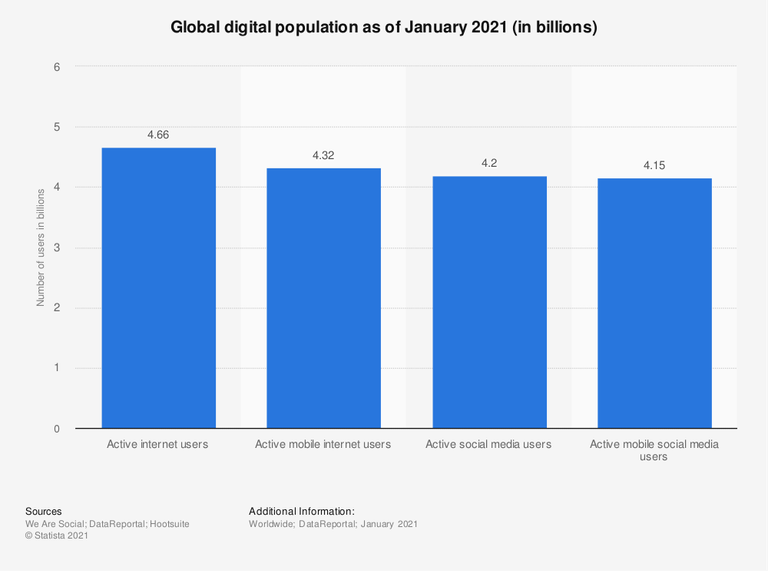 Statistic: Global digital population as of January 2018 (in millions) | Statista