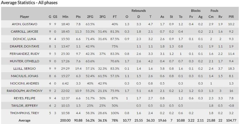 ##Real Madrid stats