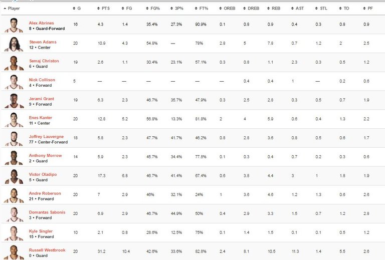 ##Team 2 stats