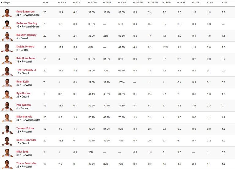 ##Team 1 stats