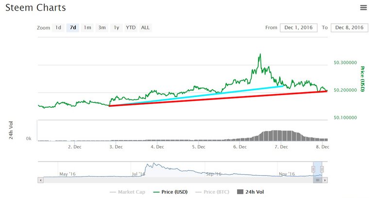 12-7_steem_7d_trend8a5f2.jpg