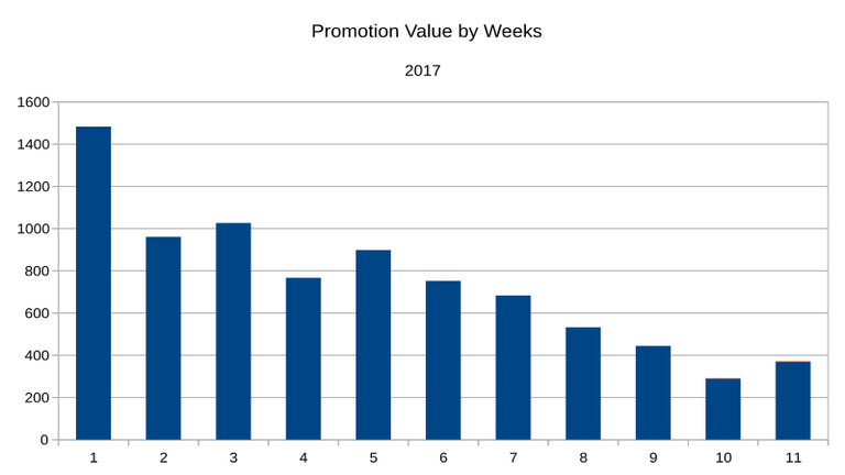 Promotion Chart