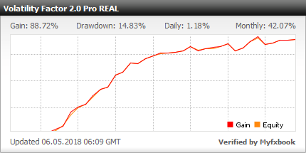 Volatility Factor 2.0 PRO EA - Live Account Trading Results With This FX Expert Advisor And Forex Robot Using EURUSD, GBPUSD And USDJPY Currency Pairs - Real Stats Added In 2018