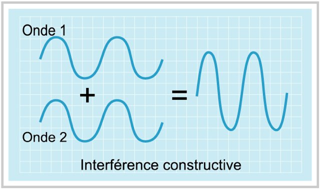 Schéma qui démontre interférence constructive