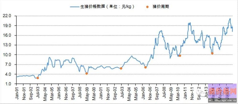 price of pork