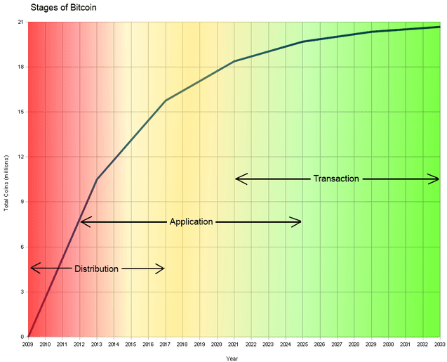 3 Phases of Bitcoin