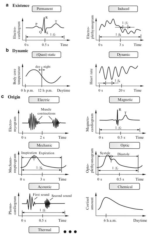 Biosignals in sinusoid form