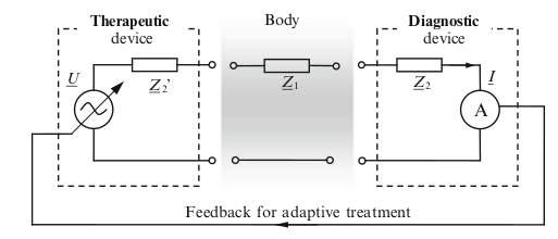 Mathematical model of therapy