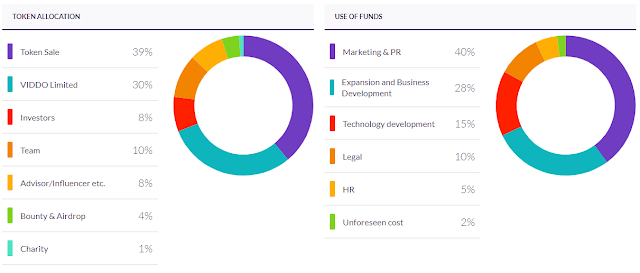 Viddo ICO - New Fair Revenue Distribution Video Platform