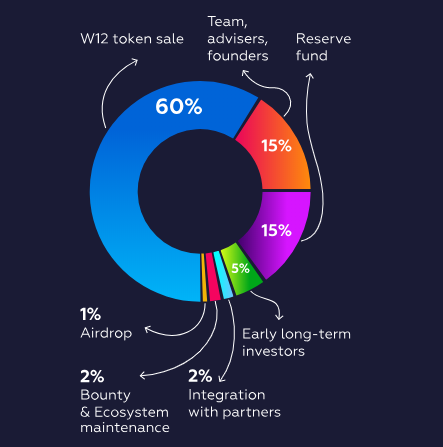 W12 ICO