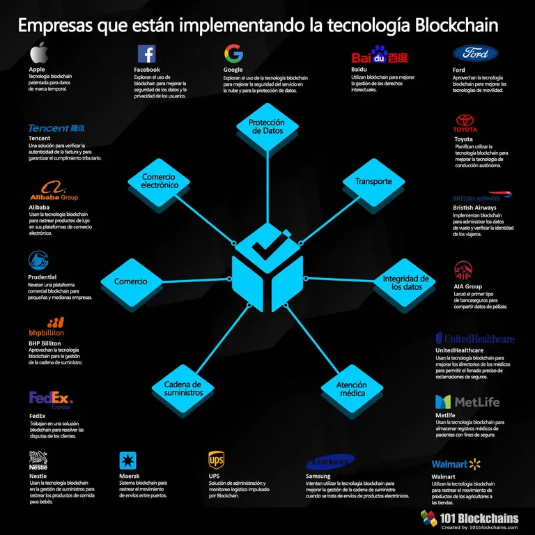 Empresas que usan tecnología blockchain