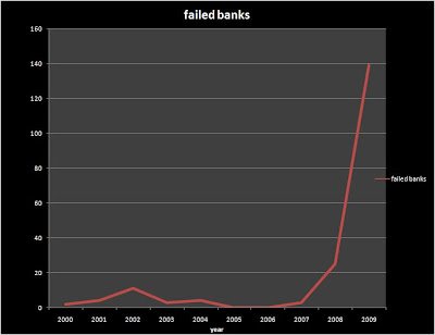 failed banks 2000 to 2009