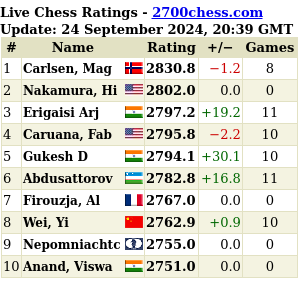 2700chess.com for more details and full list