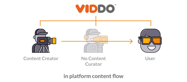 Viddo ICO - New Fair Revenue Distribution Video Platform