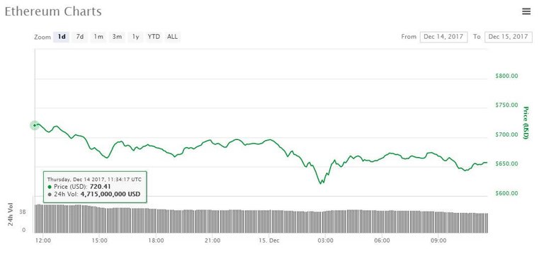 ethereum price chart