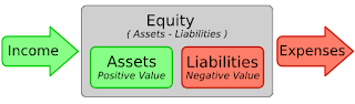 Basic account relationships