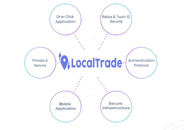 LocalTrade ICO - The Future of Trading Cryptocurrencies