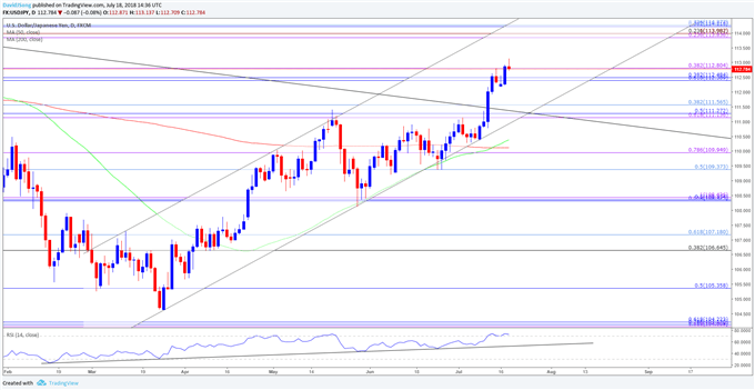 Image of USDJPY daily chart