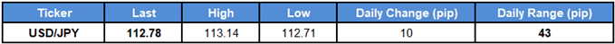 Image of daily change for USDJPY