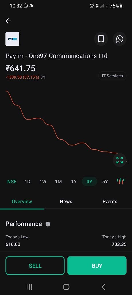 Why is it necessary to cut your losses early