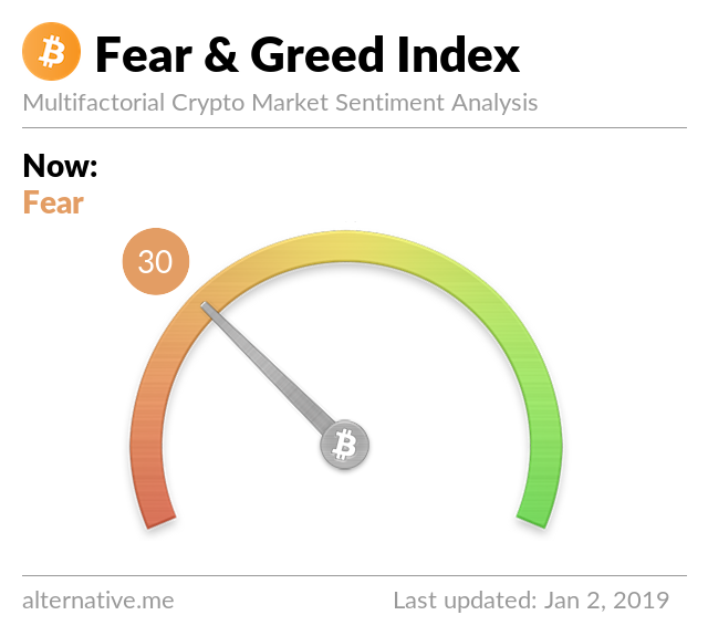 Crypto Fear & Greed Index on Jan 2, 2020