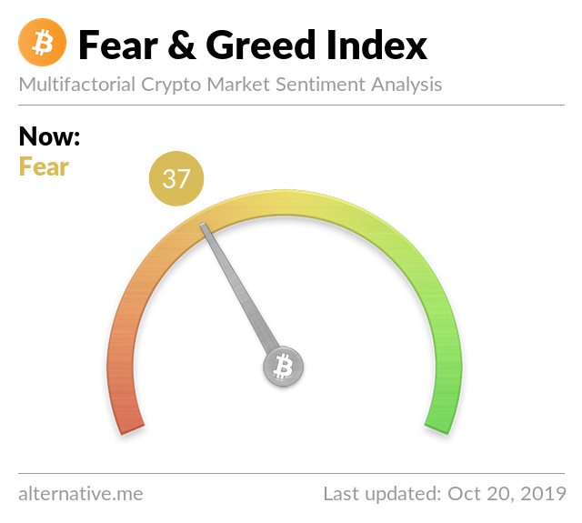 Crypto Fear & Greed Index on Oct 20, 2019