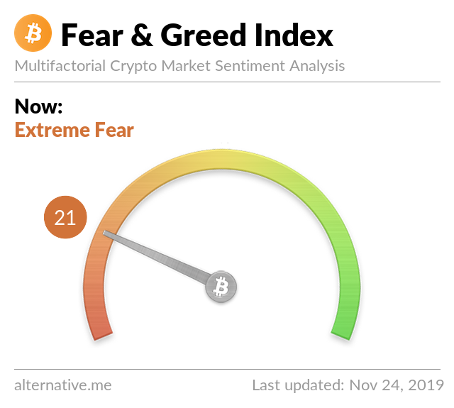 Crypto Fear & Greed Index on Nov 24, 2019