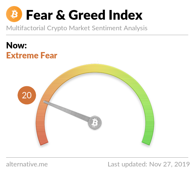 Crypto Fear & Greed Index on Nov 27, 2019