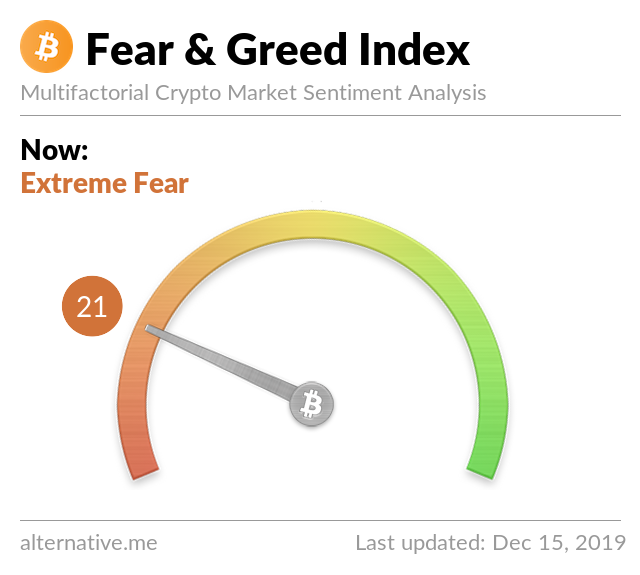 Crypto Fear & Greed Index on Dec 15, 2019