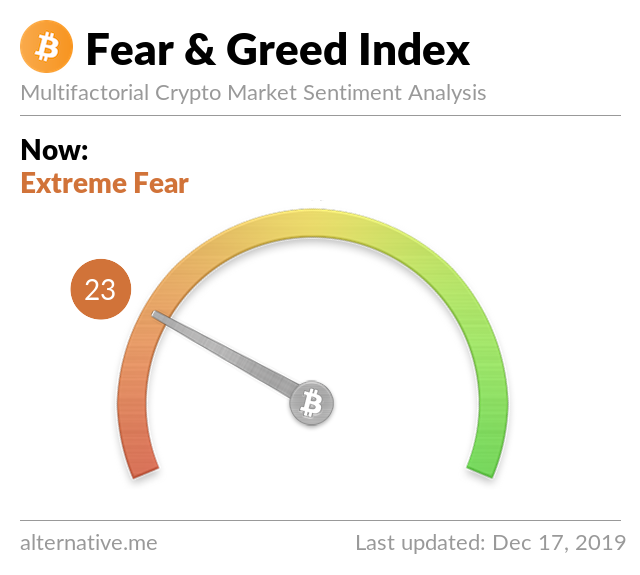 Crypto Fear & Greed Index on Dec 17, 2019